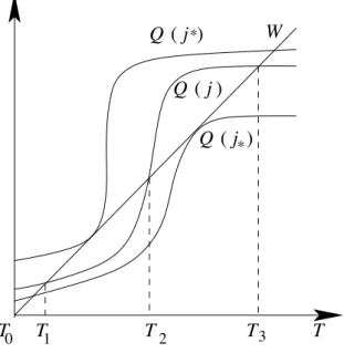 Figure 1.7: Graﬁc solution of the heat balance. For a current density in a certain interval j ∗ &lt; j &lt; j ∗ , the curves that represent the heat generated Q(T, j) and the heat loss to the substrate intersect in three points