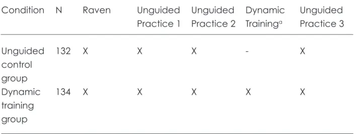 Table 1. Experimental Design; Raven was Administered Before the Test Sessions Condition N  Raven  Unguided Unguided Dynamic  Unguided      Practice  1  Practice  2  Training a Practice 3