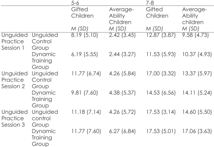 Table 3. Mean Scores and Standard Deviations of Analogical Reasoning Accuracy  Scores, Divided by Age and Subgroup
