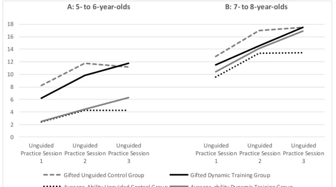 Figure 2. Mean Scores of the Number of Items Correct on session 1,2, and 3 per  subgroup, divided by age in two separate parts for clarity reasons: 5- to  6-year-olds (A) and 7- to 8-year-6-year-olds (B).