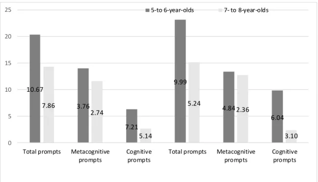 Figure 3. Mean scores and standard deviations (as shown in the individual bars)  of the total number of prompts, metacognitive, and cognitive prompts received  during training by talent and age.