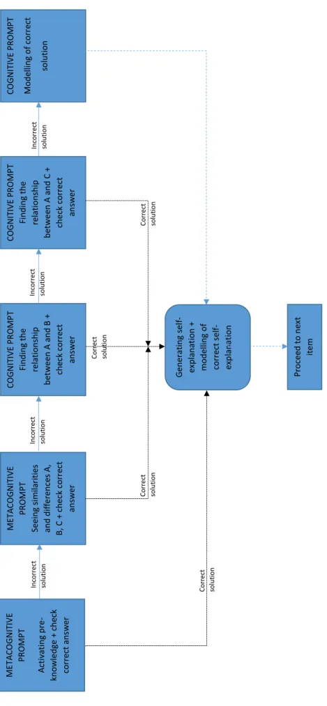 Figure 2. Flowchart of the graduated prompts training protocol.