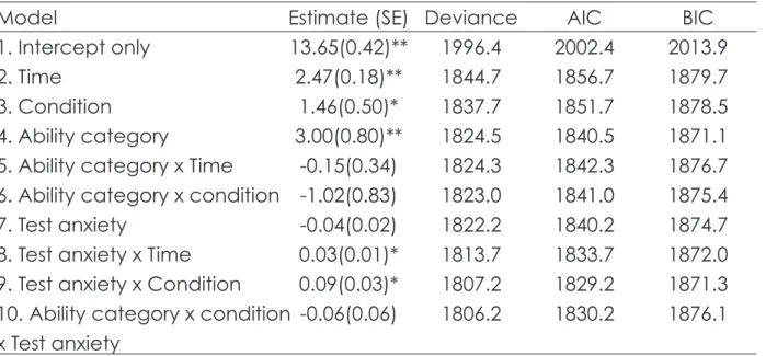 Table 3. Results of the fitted multilevel models for the number of correct  analogies