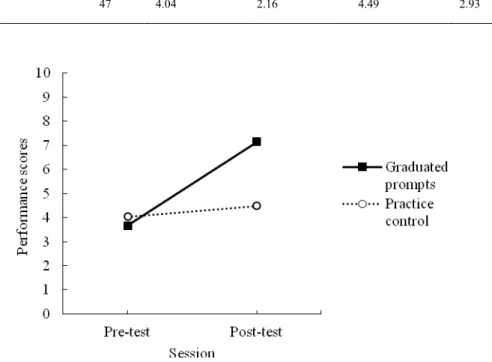 Figure 2. Estimated marginal means of performance per condition across sessions 