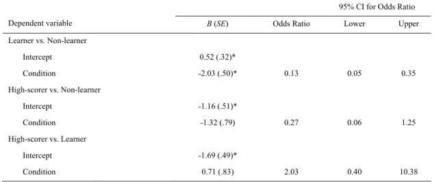 Table 3. Results of multinomial logistic regression analyses predicting learner status from condition (control and  graduated prompts)   