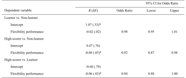Table 4. Results of multinomial logistic regression analyses predicting learner status from condition (control and  graduated prompts) and flexibility scores 
