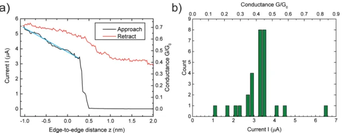 Figure 5b shows a histogram of the current values observed at the kink for 29 independent junctions formed