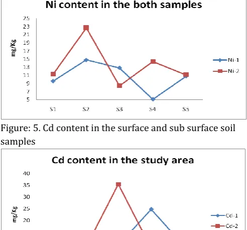 Figure: 5. Cd content in the surface and sub surface soil 
