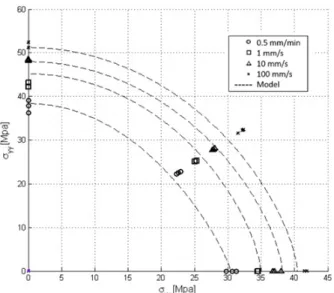 Table 1. Parameter of the failure criteria.