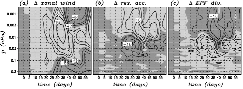 Fig. 10. Transient model response with respect toFi g u r e 1 0 : T r a n s i e n t mo d e l r e s p o n s e w i t hr e s p e c t t o ( a ) z o n a l - me a nz o n a l w i n d( c o n t o u r s± 2 , 4 , 8 , 1 6ms− 1 ) , ( b )r e s i d u a l a c c e l e r a 