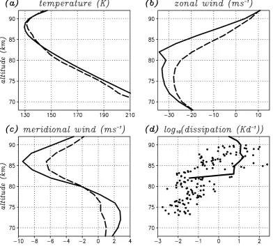 Fig. 1.1 :winds obtained with the ALOMAR MF radar.Fi g u r eT h eme a nt h e r ma l a n dd y n a mi c a l s t r u c t u r eo f t h es u mme r ML Ta t A n d ø y ai n The mean thermal and dynamical structure of the summer MLT at Andøya in years prior to 2002