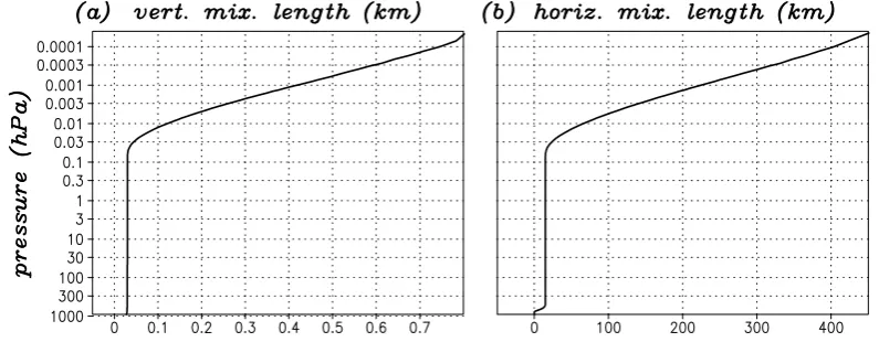 Fig. 3. Assumed vertical proﬁles of (a) the asymptotic vertical mixing length and (b) the horizontal mixing length.