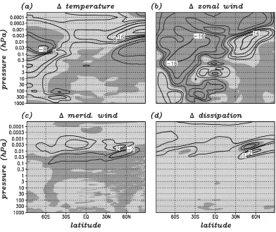Fig. 5.Simulated zonal-mean differences in the “July 2002” simulation from the “normal July” run.Fi g u r e5 : S i m u l a t e dz o n a l - me a nd i ﬀ e r e n c e s i nt h e’ Ju l y2 0 0 2 ’ s i m u l a t i o nf r o mt h e(a) Temperature (contours±2, 4, 8