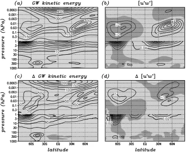 Fig. 7. GW kinetic energies and zonal-mean momentum ﬂuxes in the climatological zonal mean.above 1 hPa, or 2.5 and 0.02 mmomentum ﬂux due to transient waves in the “July 2002” run (contour interval 1 mas (a), (b), but for the differences in the “July 2002”