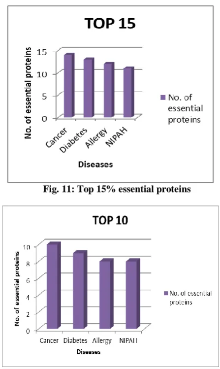 Fig. 12: Top 10% essential proteins 