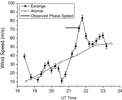 Fig. 13. Plot showing the horizontal wind in the direction of wavepropagation for the band event observed on 30/31 January