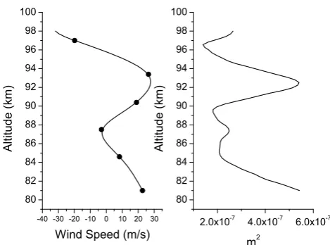 Fig. 16.16:00 UT. The sign indicates the direction of the wind relative tothe wave motion (positive in same direction)