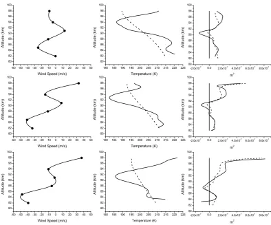 Fig. 17.Fig. 17. Plots showing the evolution of the wind,temperature, and Plots showing the evolution of the wind,temperature, and2  mﬁelds over a 3-h period (17:00, 18:00, 19:00 UT) for wave 2 observed m2 ﬁelds over a 3-hr period (17, 18, 19 UT)2  mproﬁle