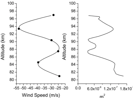 Fig. 18. Projected Esrange winds (left) and calculated (right) proﬁles for the January 29/30 event at 23:00 m2 (right)proﬁles for the 29/30 January event at 23:00 UT