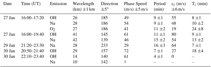 Table 1.to February 1. A strong semi-diurnal tide was present during the campaign. Summary of average observed and derived intrinsic wave parameters.