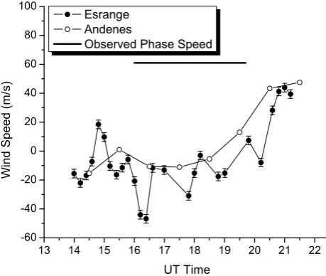 Fig. 8. Plot showing the derived intrinsic parameters for wave 2 us-ing the Esrange and Andenes meteor wind data on 27/28 January.