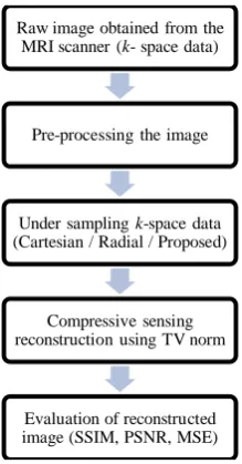 Fig. 3. Flow chart of the proposed method 