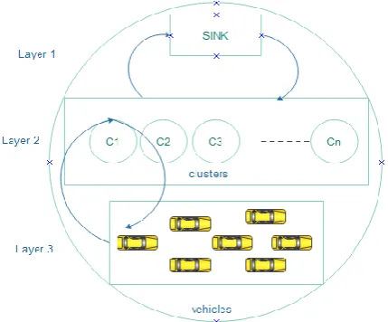 Fig – 2: Three layer Network Architecture  