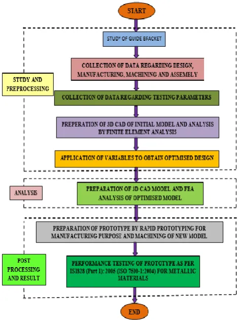 Fig. 3 shows flow chart of methodology of guide bracket optimization and manufacturing