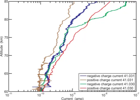 Fig. 18.Comparison of Langmuir ram probe currents forFlights 41.030 (24 January 2003, 20:50 UT) and 41.031 (28 Jan-uary 2003, 18:32 UT), Esrange, Sweden.