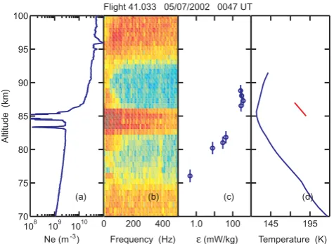 Fig. 2. Data obtained 5 July 2002, 00:47 UT (Flight 41.033) fromAndøya, Norway. (a): electron density; (b) negative charge irregu-larities; (c), inferred energy dissipation rates; (d), neutral tempera-ture measured by an adjacent falling sphere ﬂight