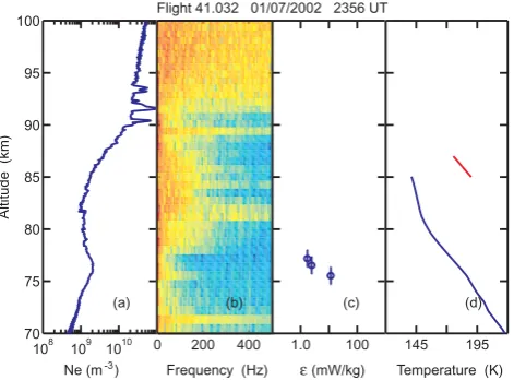 Fig. 3. An example from Flight 41.033 of the use of frequencydomain ﬁltering to reduce the effects of payload roll modulation onthe Heisenberg spectra ﬁt