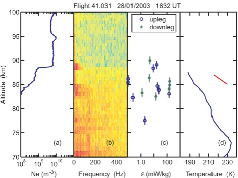Fig. 9. An example from Flight 41.031 of the use of frequencydomain ﬁltering to reduce the effects of payload roll modulation.At this altitude of 90.0 km, a good Heisenberg ﬁt can be found.