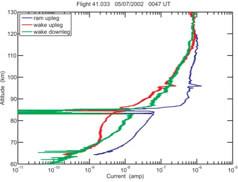 Fig. 13. Comparison of electron and positive ion Langmuir probecurrents during the downleg portion of Flight 41.032 (1 July 2002,23:56 UT).