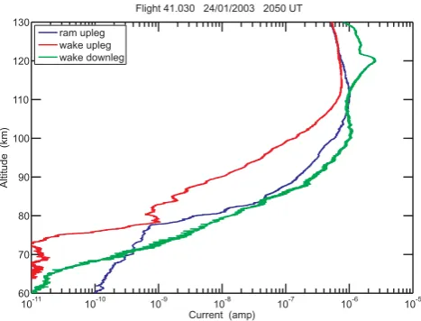 Fig. 16.Comparison of electron current measurements forFlight 41.031 (28 January 2003, 18:32 UT).