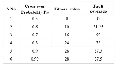 Table 2: Fault Coverage and Fitness Value with Value Pc and Pm = zero  
