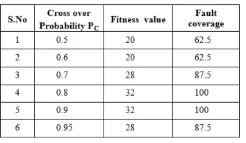 Table 4: Fault Coverage and Fitness Value for Different Population Sizes  
