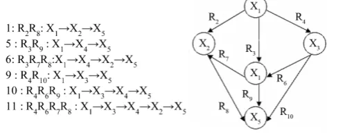 Figure 6. Resultant rule base after removing circularity.                      
