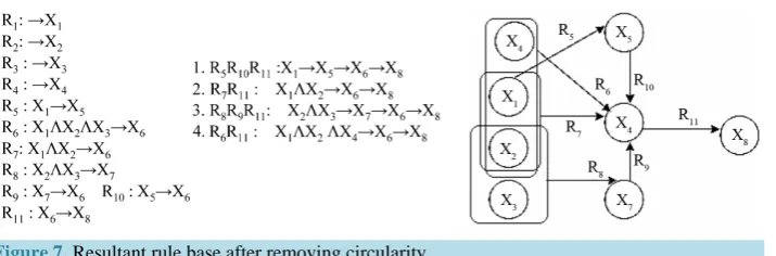 Figure 7. Resultant rule base after removing circularity.                                          