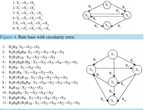 Figure 5. Rule-base with circularity error.                                     