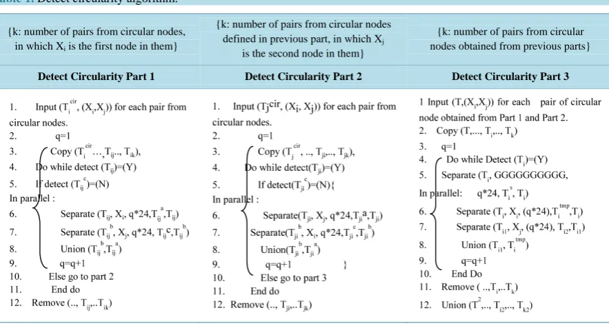 Table 1. Detect circularity algorithm.                                                                           