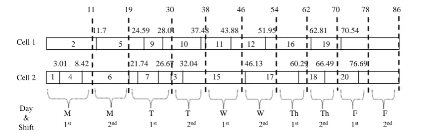 Figure 3. Gantt chart for model 3 solution. 