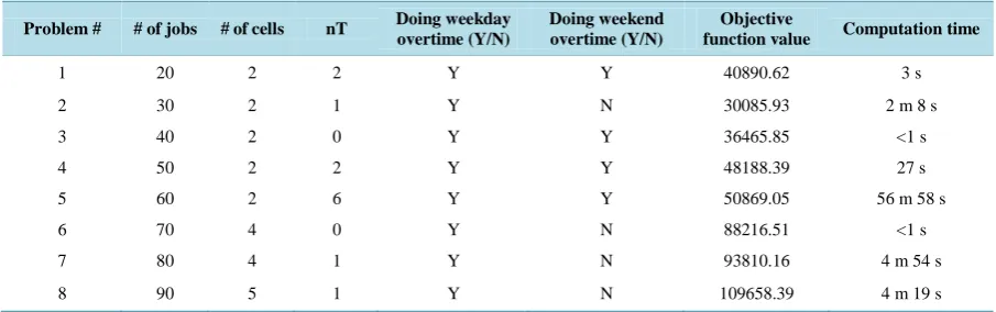 Table 14. Mathematical model 1 results. 