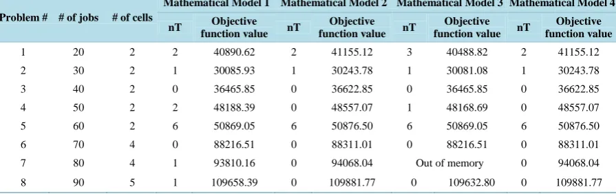 Table 18. Performance comparison between mathematical models. 