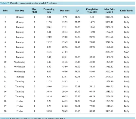 Table 7. Detailed computations for model 2 solution.  