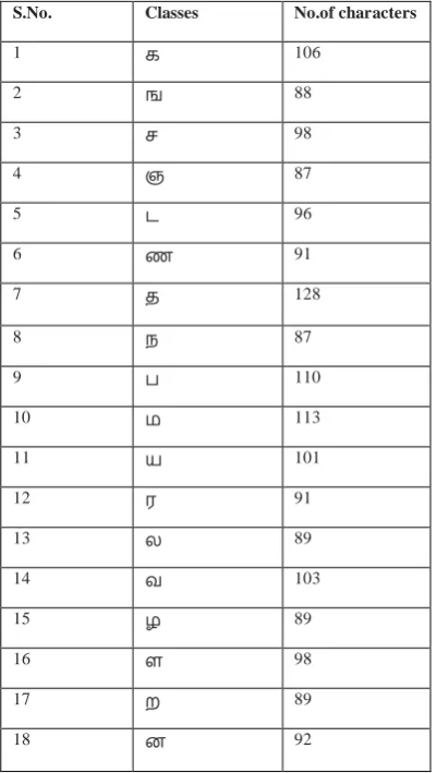 Table I. Classes and no. of characters 
