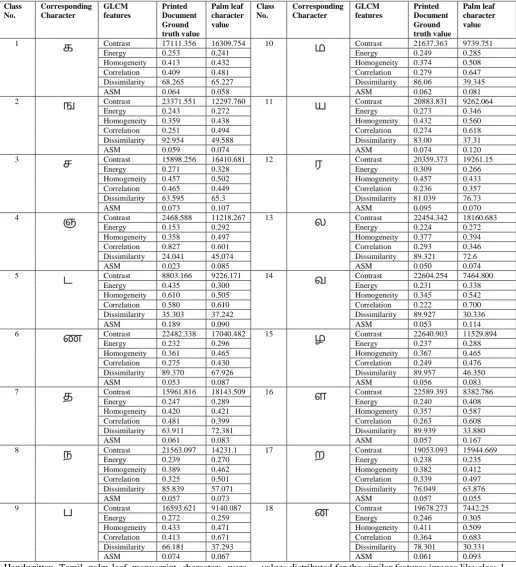 Table IV. Comparison between the ground truth values of printed document characters with the palm leaf manuscript characters 