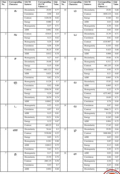 Table V. Classification of characters using CART algorithm based on GLCM feature values