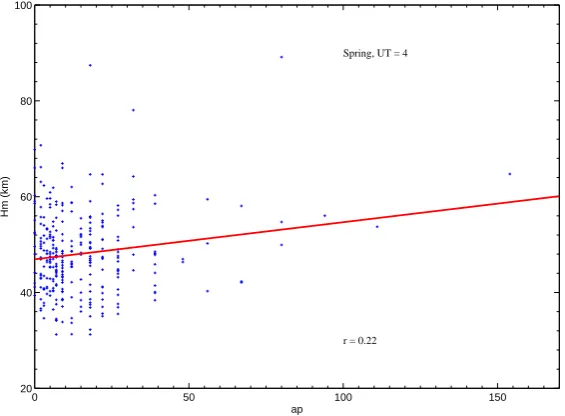 Fig. 2. Scatterplot of the scale height (Hm) at Wuhan versus the 3-h geomagnetic activity index ap at 04:00 UT (around local noon) inspring