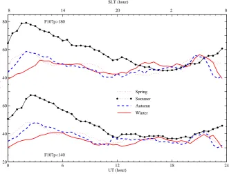 Fig. 3. Diurnal variations of Hm at Wuhan in 2002. Lines with bars, respectively, represent the monthly median values of Hm and thecorresponding upper and lower quartiles