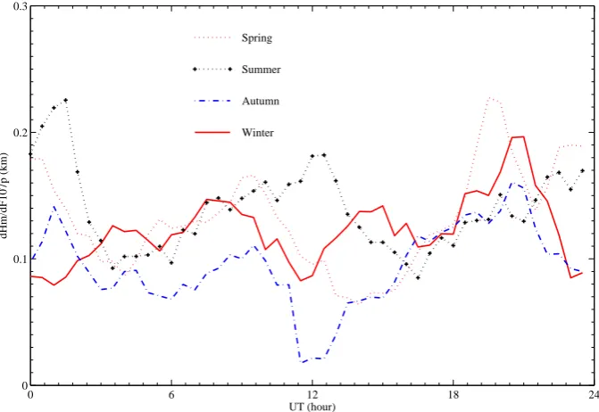 Fig. 5. Scatterplot of the scale height Hm versus the solar activity index F107p at 04:00 UT in winter